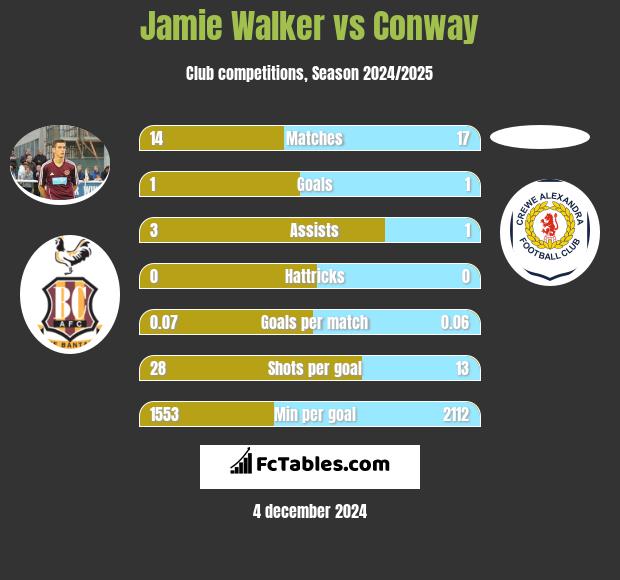 Jamie Walker vs Conway h2h player stats