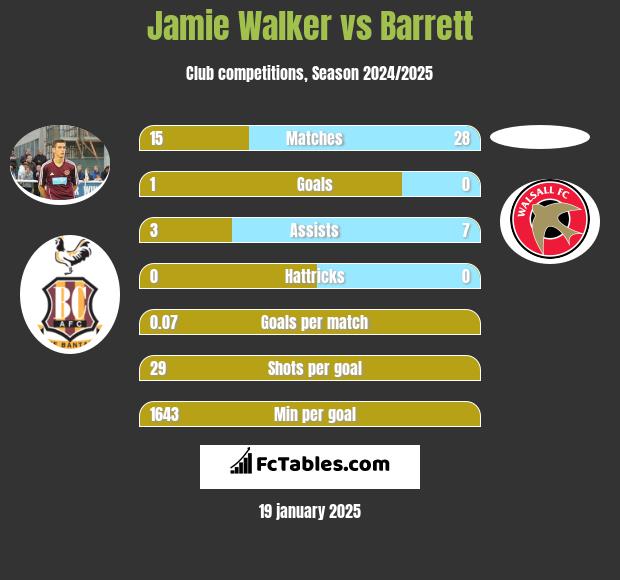 Jamie Walker vs Barrett h2h player stats