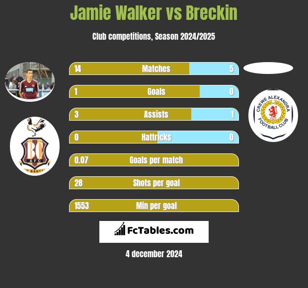 Jamie Walker vs Breckin h2h player stats