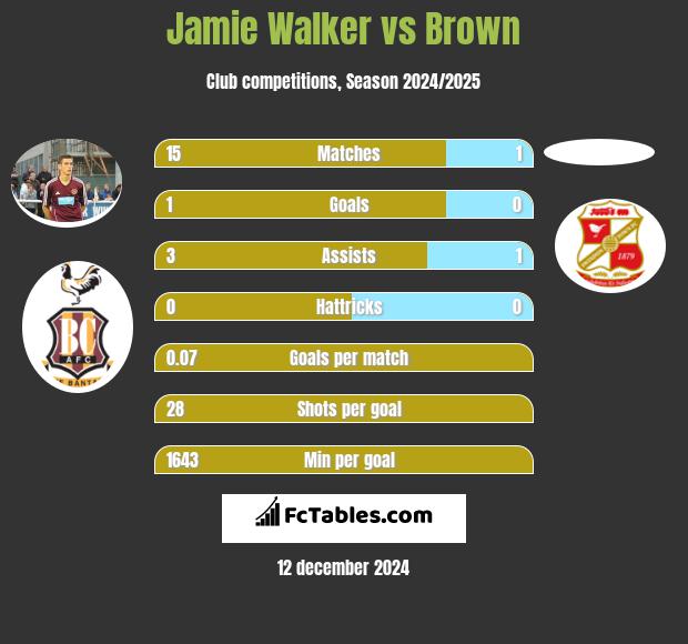 Jamie Walker vs Brown h2h player stats