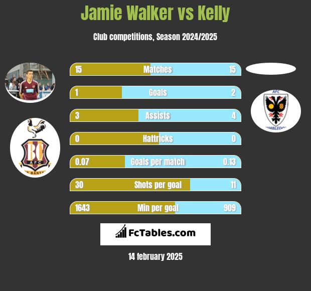 Jamie Walker vs Kelly h2h player stats