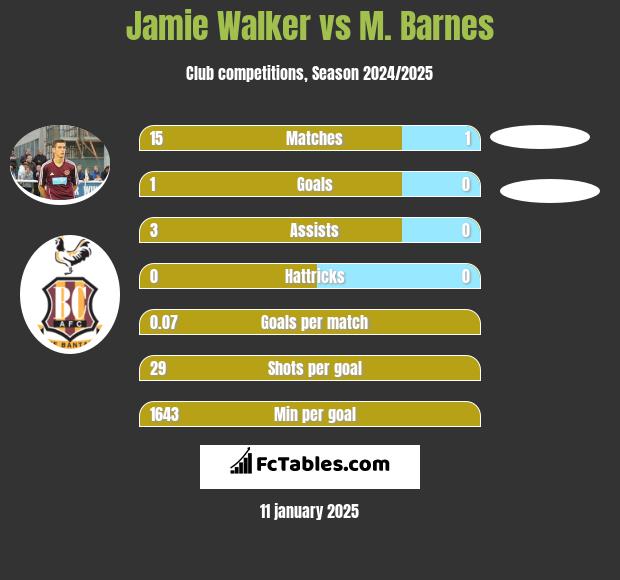 Jamie Walker vs M. Barnes h2h player stats