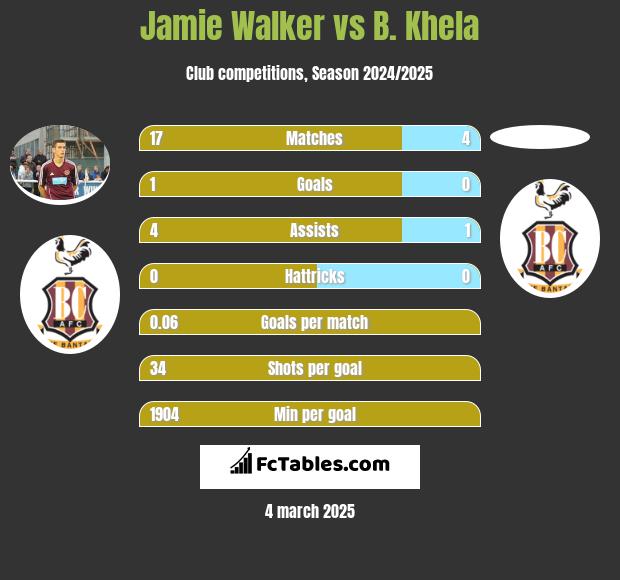 Jamie Walker vs B. Khela h2h player stats