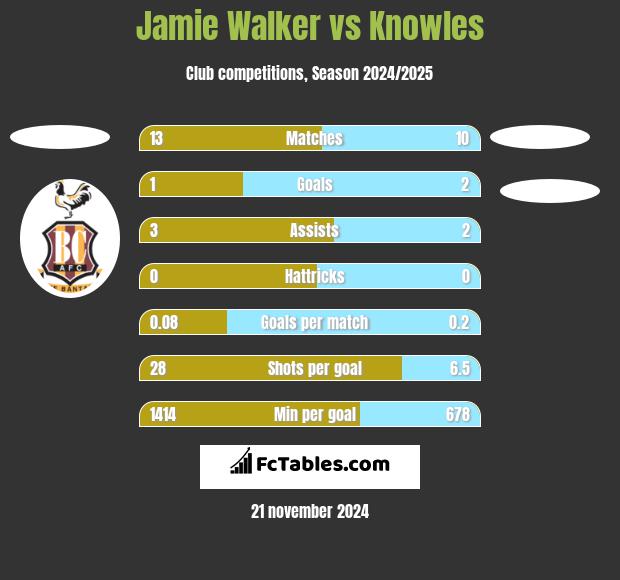 Jamie Walker vs Knowles h2h player stats