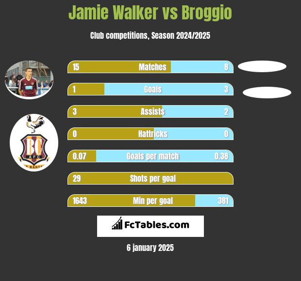 Jamie Walker vs Broggio h2h player stats