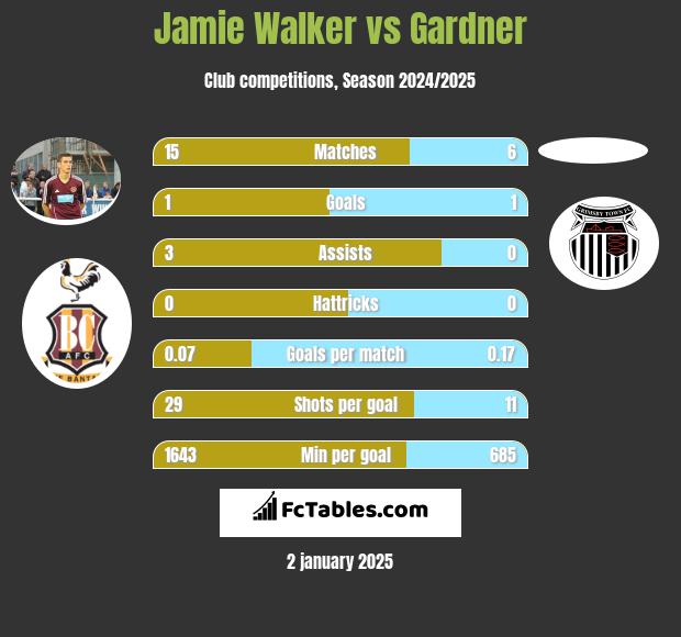 Jamie Walker vs Gardner h2h player stats