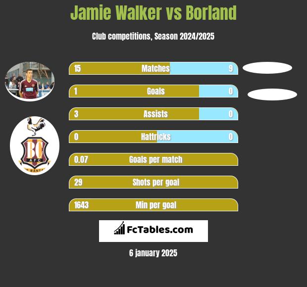 Jamie Walker vs Borland h2h player stats