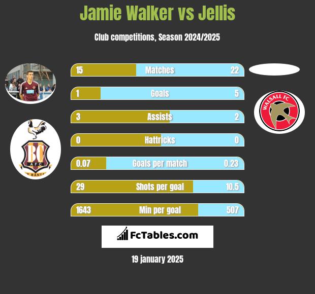 Jamie Walker vs Jellis h2h player stats