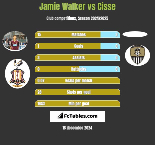 Jamie Walker vs Cisse h2h player stats