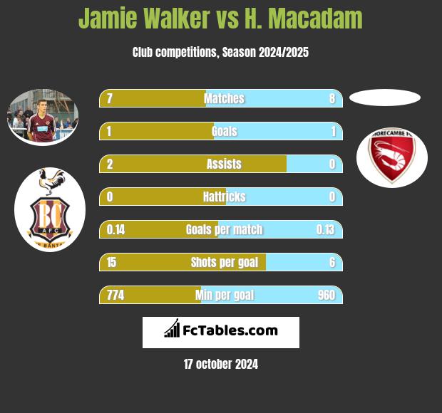 Jamie Walker vs H. Macadam h2h player stats