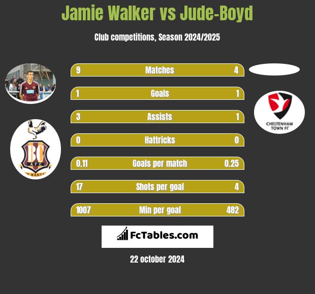 Jamie Walker vs Jude-Boyd h2h player stats