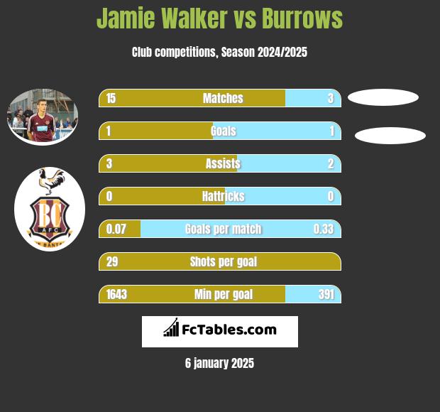 Jamie Walker vs Burrows h2h player stats