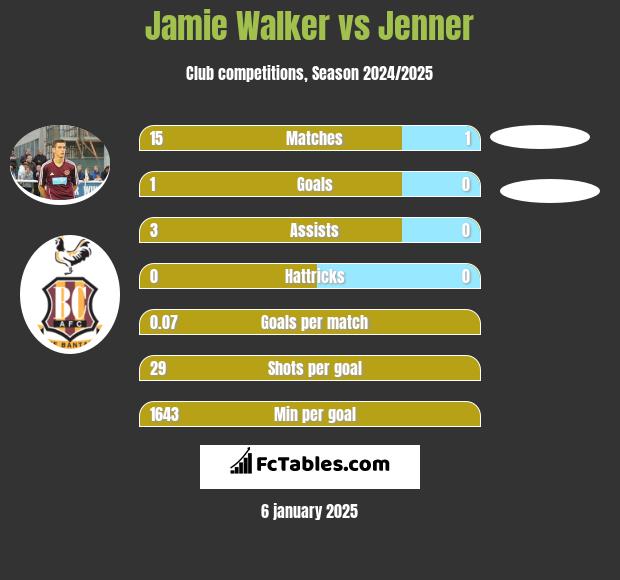 Jamie Walker vs Jenner h2h player stats