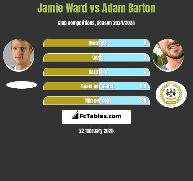 Jamie Ward vs Adam Barton h2h player stats