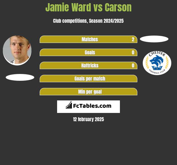 Jamie Ward vs Carson h2h player stats