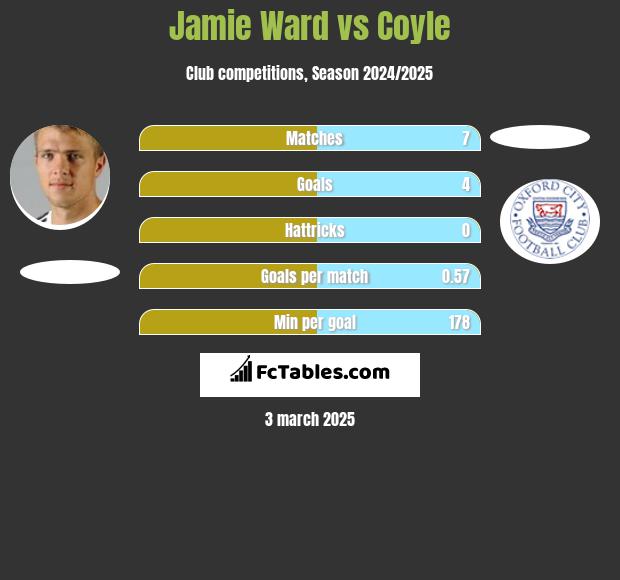 Jamie Ward vs Coyle h2h player stats