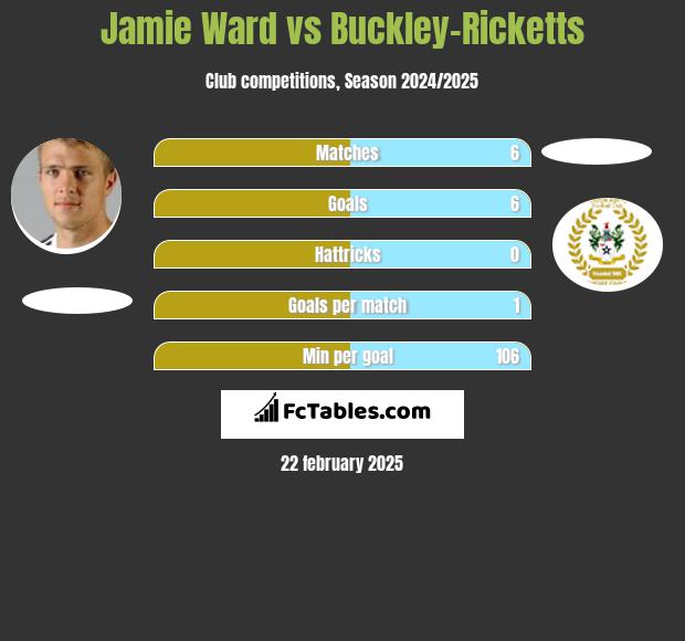 Jamie Ward vs Buckley-Ricketts h2h player stats