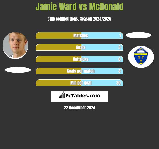 Jamie Ward vs McDonald h2h player stats