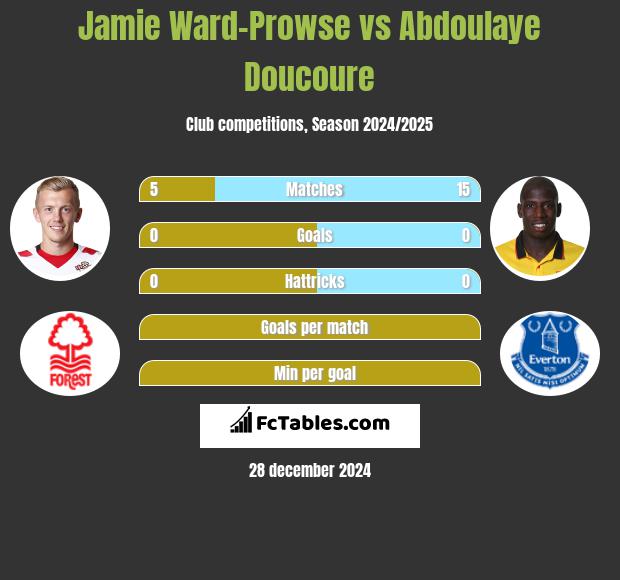 Jamie Ward-Prowse vs Abdoulaye Doucoure h2h player stats