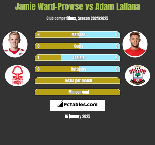 Jamie Ward-Prowse vs Adam Lallana h2h player stats