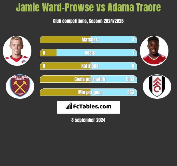 Jamie Ward-Prowse vs Adama Traore h2h player stats