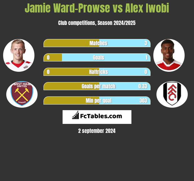 Jamie Ward-Prowse vs Alex Iwobi h2h player stats