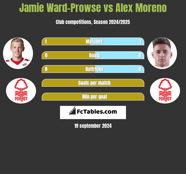 Jamie Ward-Prowse vs Alex Moreno h2h player stats