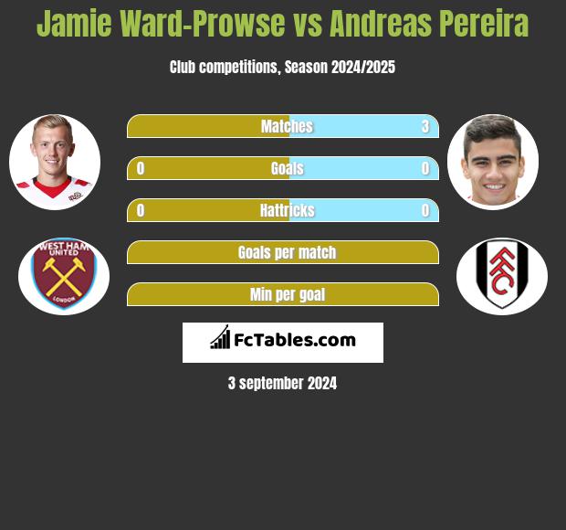 Jamie Ward-Prowse vs Andreas Pereira h2h player stats