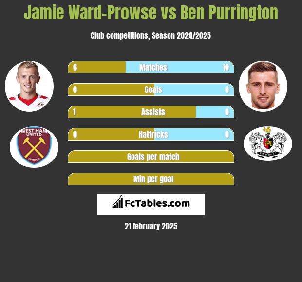 Jamie Ward-Prowse vs Ben Purrington h2h player stats