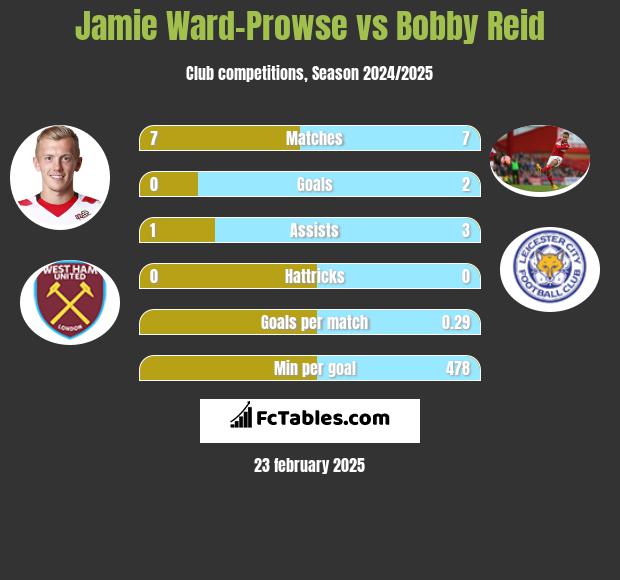 Jamie Ward-Prowse vs Bobby Reid h2h player stats