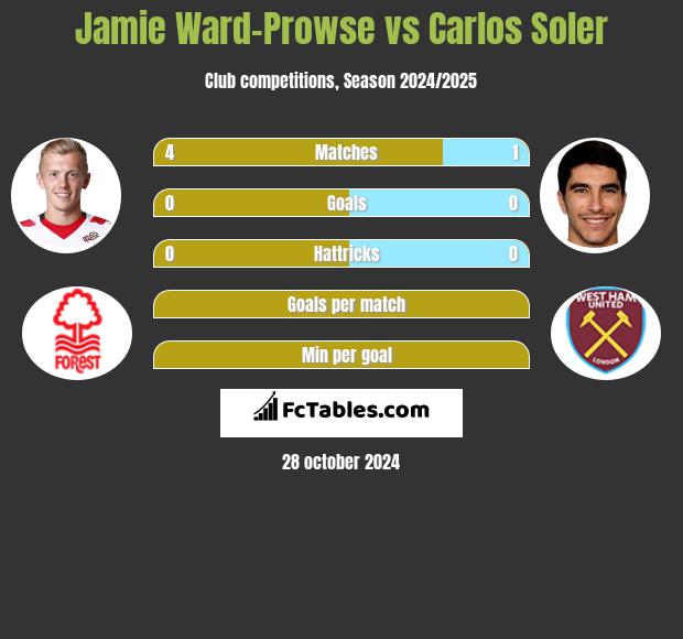 Jamie Ward-Prowse vs Carlos Soler h2h player stats