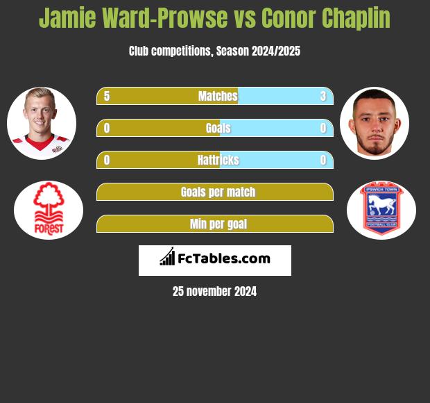 Jamie Ward-Prowse vs Conor Chaplin h2h player stats