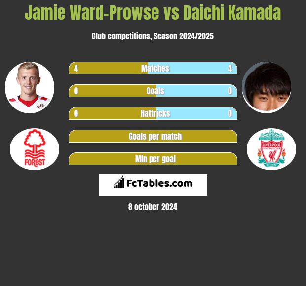 Jamie Ward-Prowse vs Daichi Kamada h2h player stats