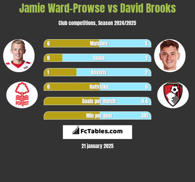 Jamie Ward-Prowse vs David Brooks h2h player stats