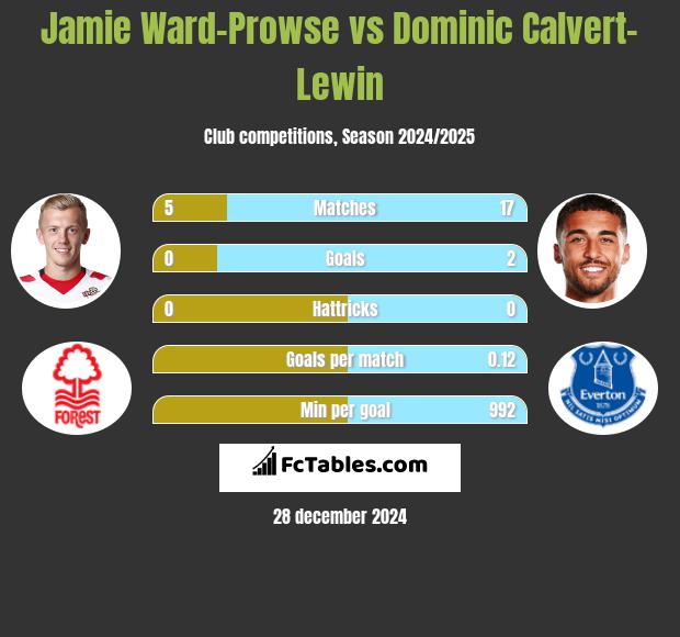 Jamie Ward-Prowse vs Dominic Calvert-Lewin h2h player stats