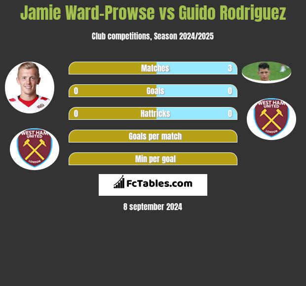 Jamie Ward-Prowse vs Guido Rodriguez h2h player stats