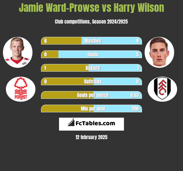 Jamie Ward-Prowse vs Harry Wilson h2h player stats