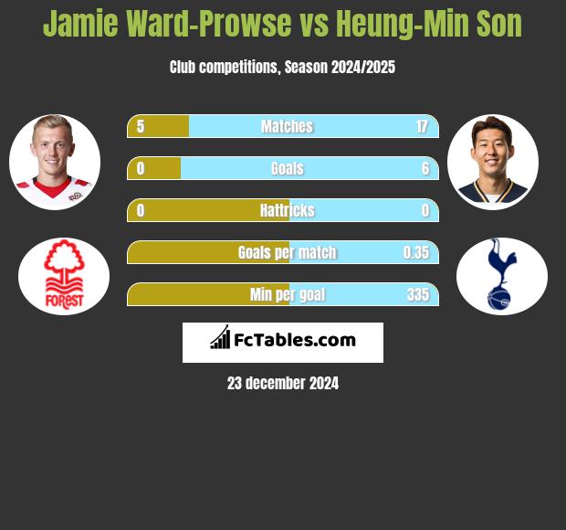 Jamie Ward-Prowse vs Heung-Min Son h2h player stats