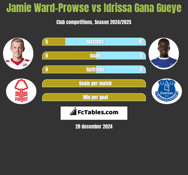 Jamie Ward-Prowse vs Idrissa Gana Gueye h2h player stats