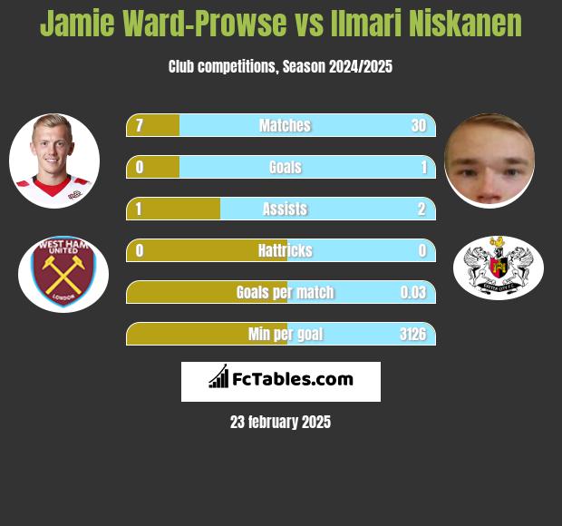 Jamie Ward-Prowse vs Ilmari Niskanen h2h player stats