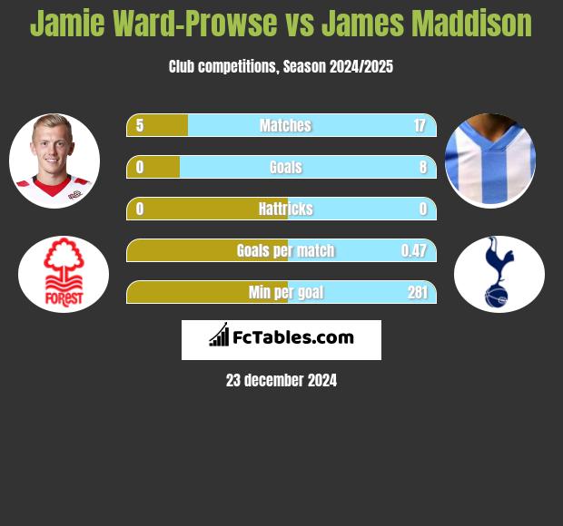 Jamie Ward-Prowse vs James Maddison h2h player stats