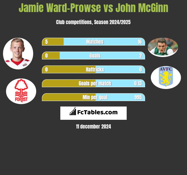 Jamie Ward-Prowse vs John McGinn h2h player stats