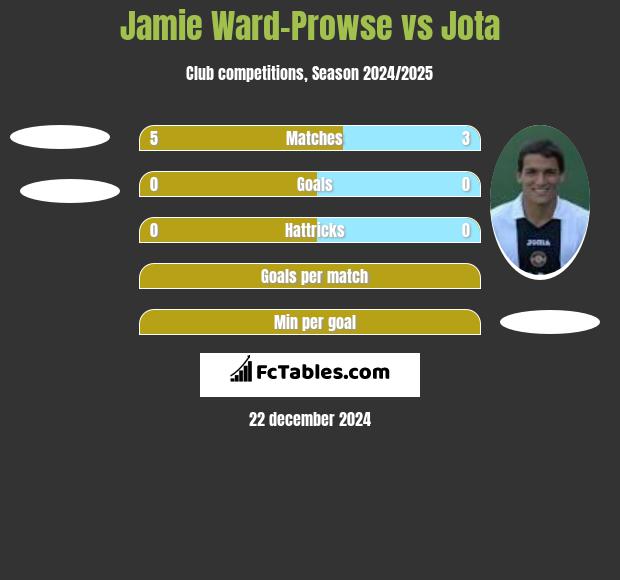 Jamie Ward-Prowse vs Jota h2h player stats