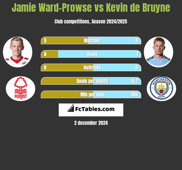 Jamie Ward-Prowse vs Kevin de Bruyne h2h player stats