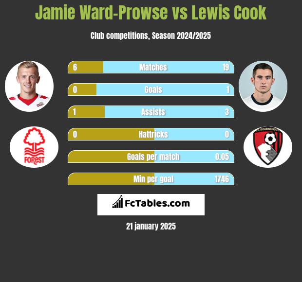 Jamie Ward-Prowse vs Lewis Cook h2h player stats