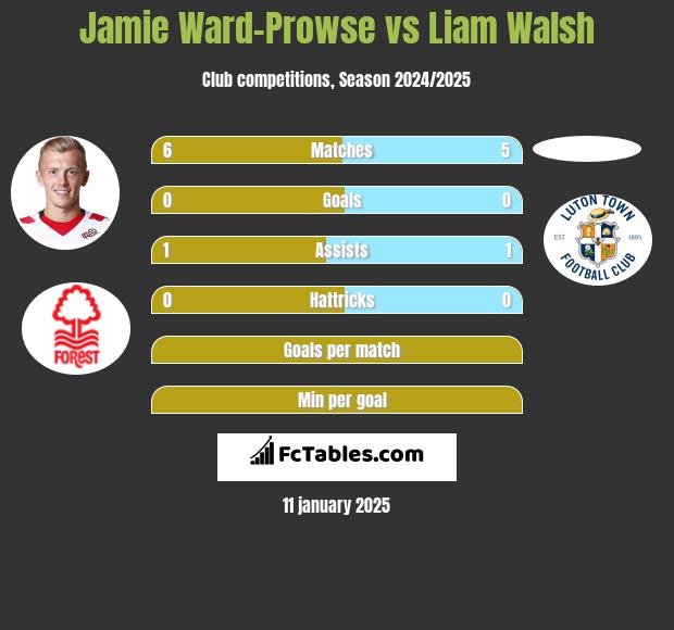 Jamie Ward-Prowse vs Liam Walsh h2h player stats