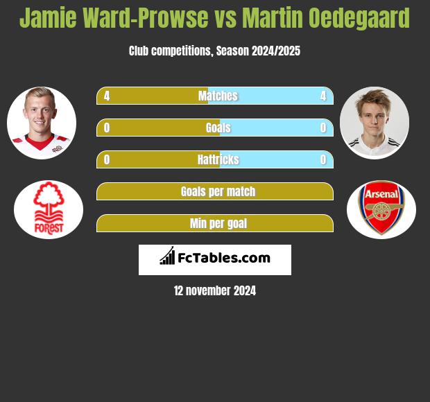 Jamie Ward-Prowse vs Martin Oedegaard h2h player stats