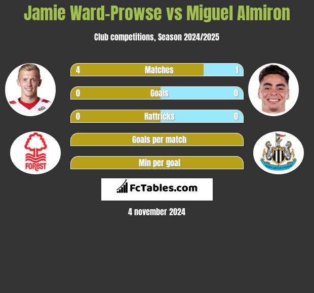 Jamie Ward-Prowse vs Miguel Almiron h2h player stats