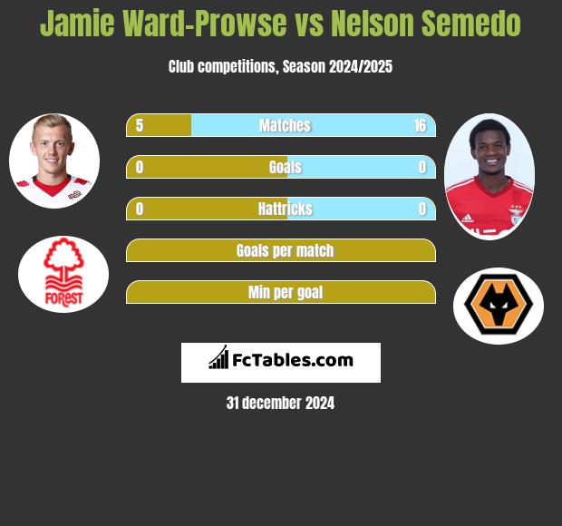 Jamie Ward-Prowse vs Nelson Semedo h2h player stats