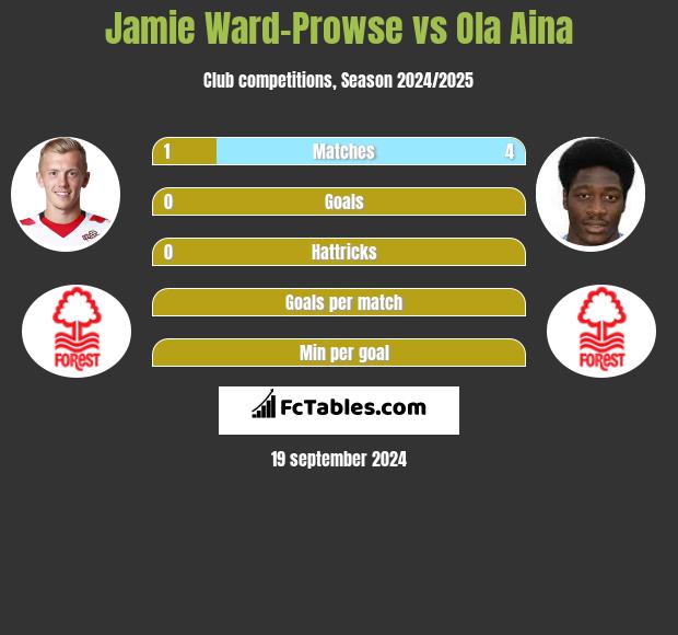 Jamie Ward-Prowse vs Ola Aina h2h player stats